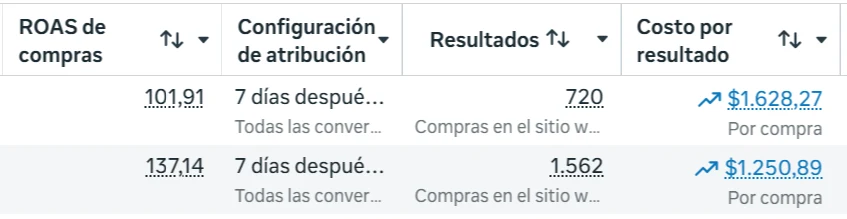 Campañas con ROAS de compras de 101,91x y 137,14x, con 720 y 1.562 compras