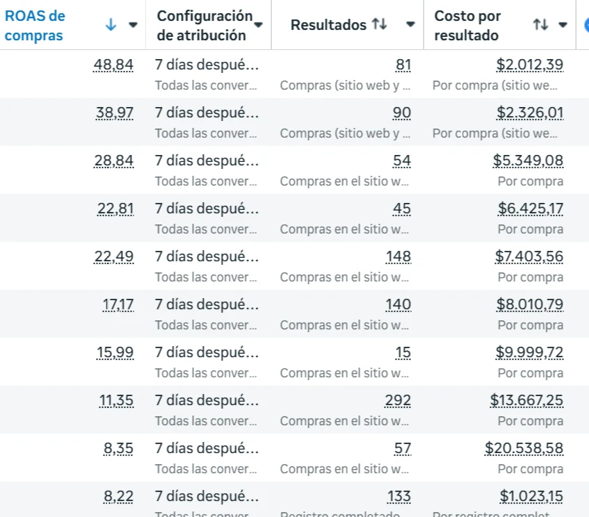 Tabla de ROAS de compras por campaña, de 48,84x a 8,22x en una misma cuenta